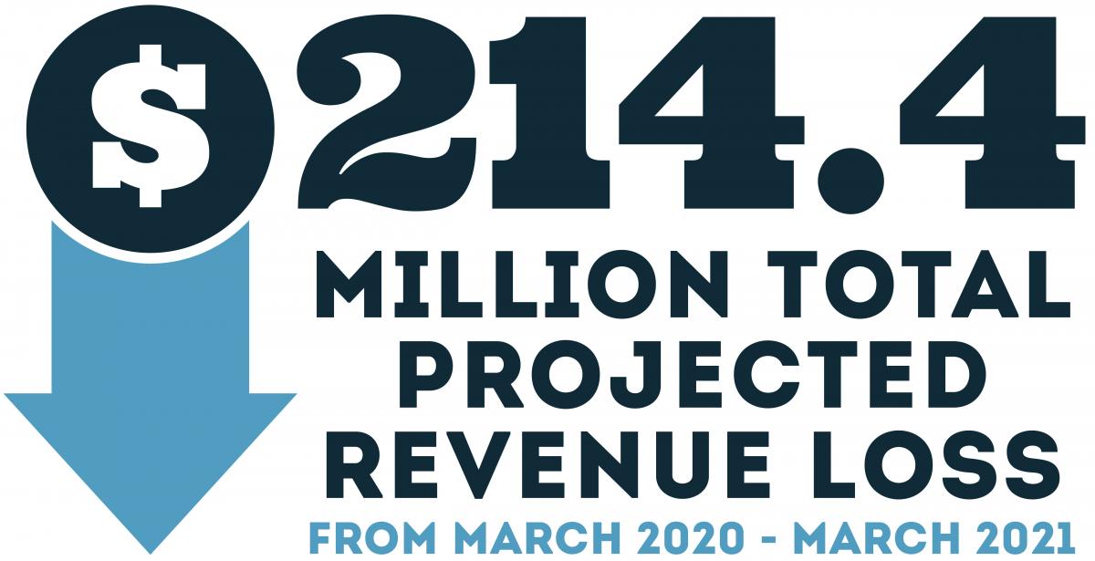 $214.4 Million total in projected revenue loss from march 2020 - march 2021