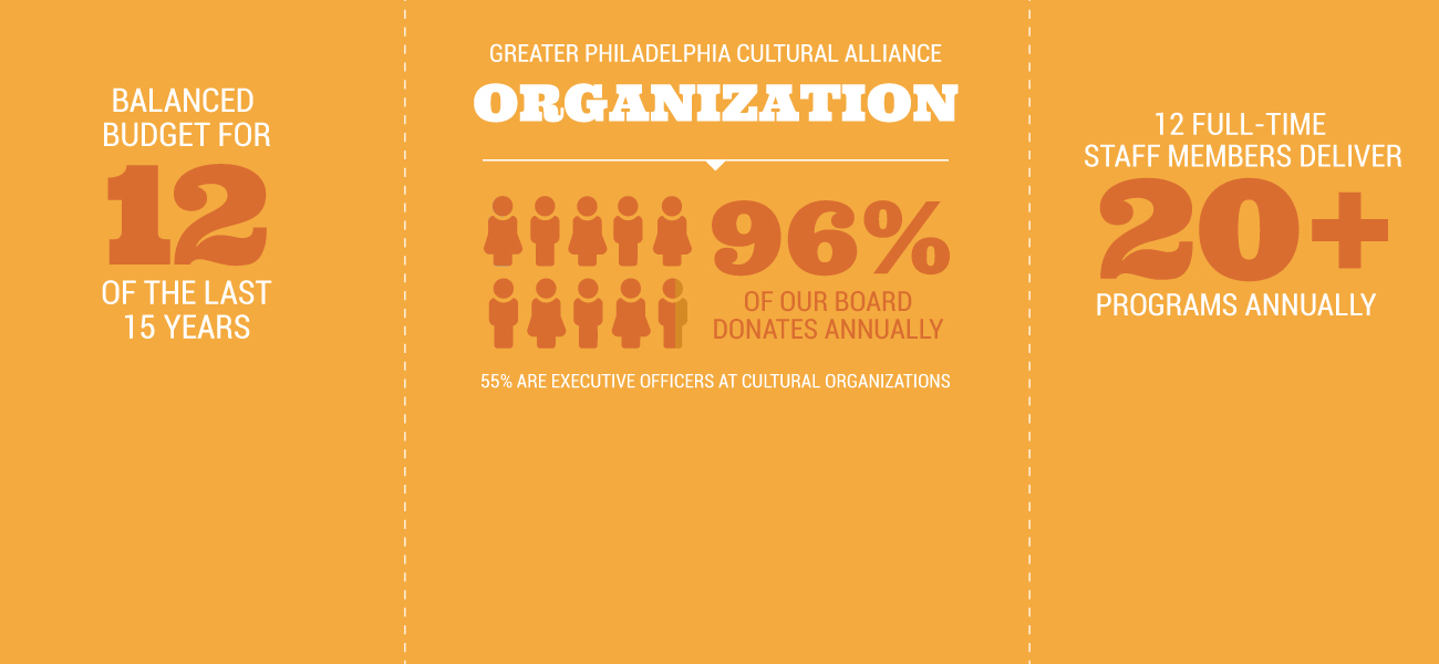 Greater Philadelphia Cultural Alliance Impact: a chart showing 96% of our board donates annually and 55% of them are cultural organization executive directors, 12 full-time staff deliver 20+ programs annually and that we've had a balanced budget for 12yrs