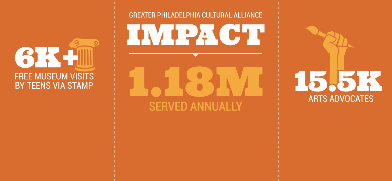 The Cultural Alliance impacts 1.18 million people annually-- teens make more than 6K visits to museums through STAMP and more than 15.5K advocates take action annually. 