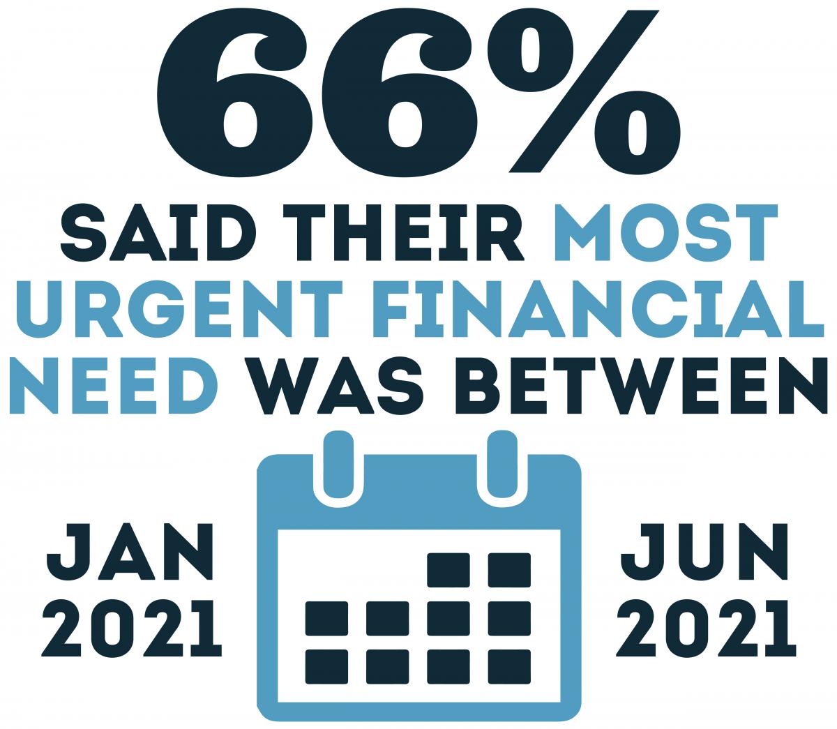 66% said their most urgent financial need was between january and june 2021.jpg