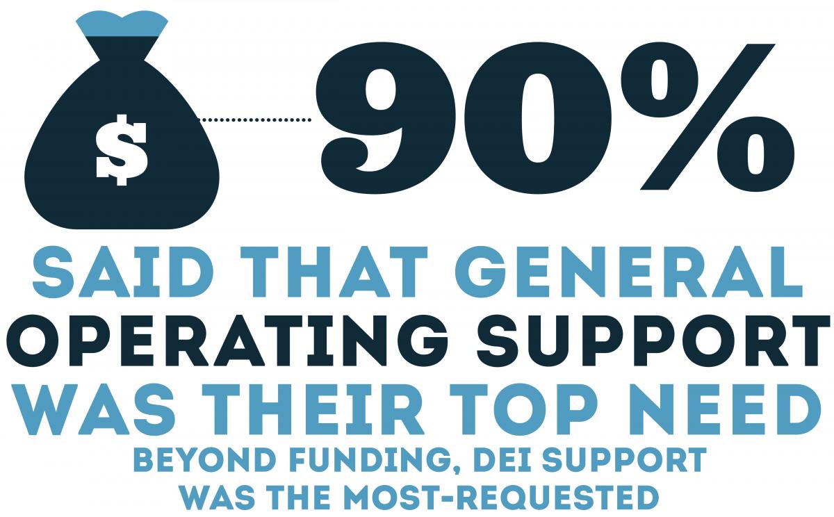 90% said that general operating support was their top need. Beyond Funding, DEI support was the most requested