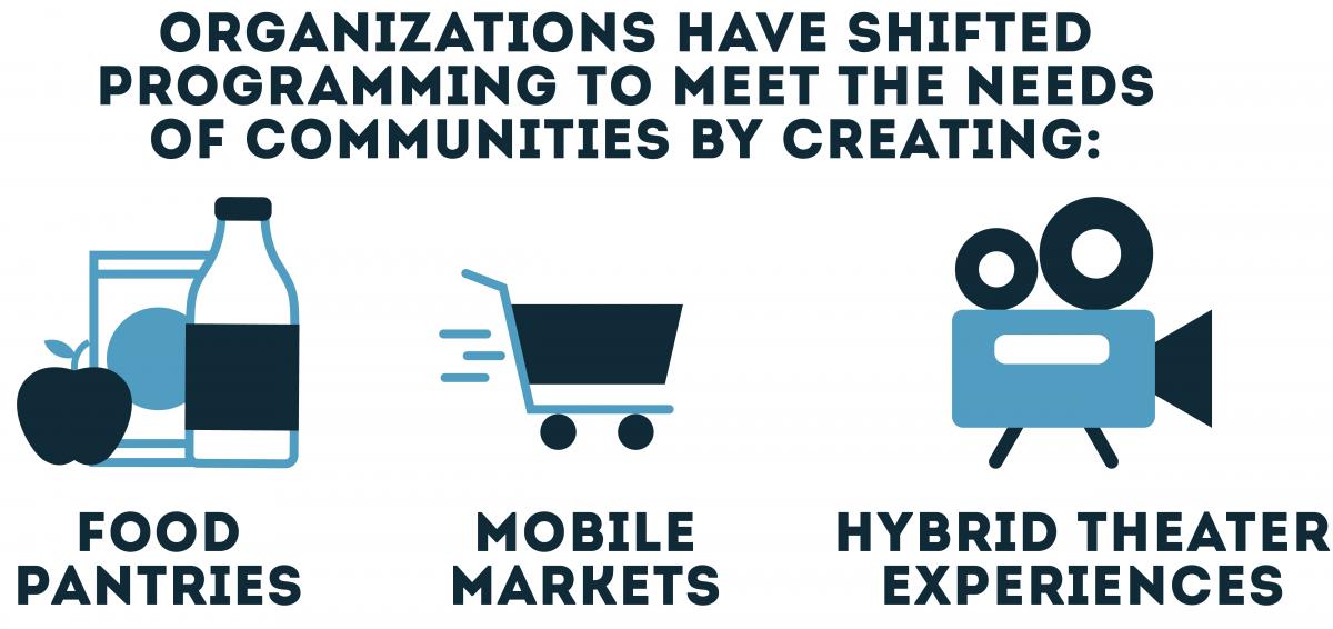 Organizations have shifted programming to meet the needs of communities by creating: food pantries, mobile markets, hybrid theater experiences.