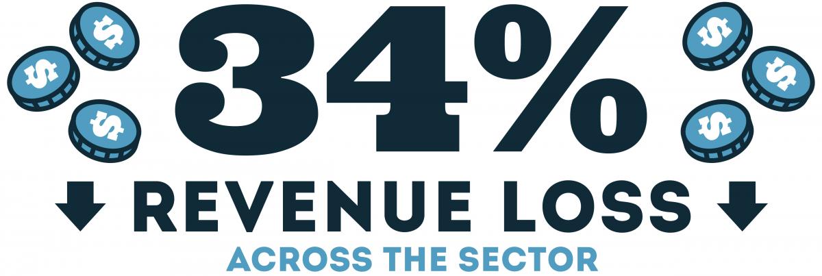 34% in revenue loss across the sector