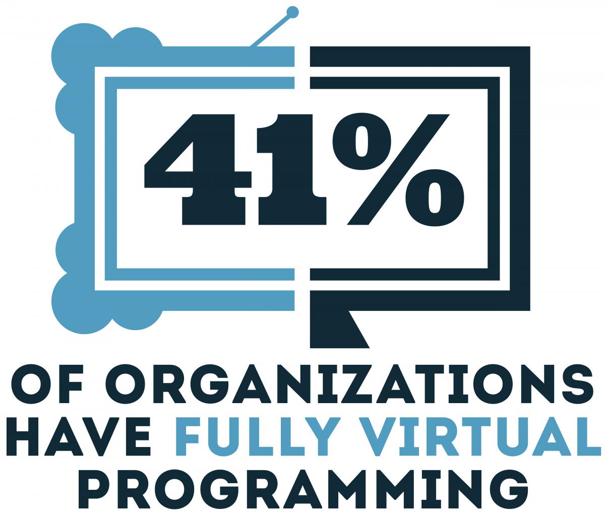 41% of organizations have full virtual programming