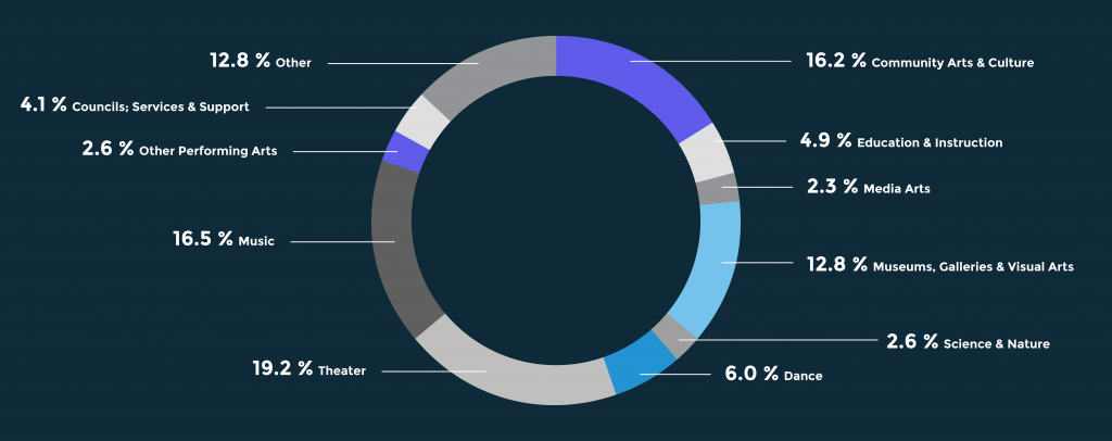 GPCA_DAR_graphs_r3_Final_piechart