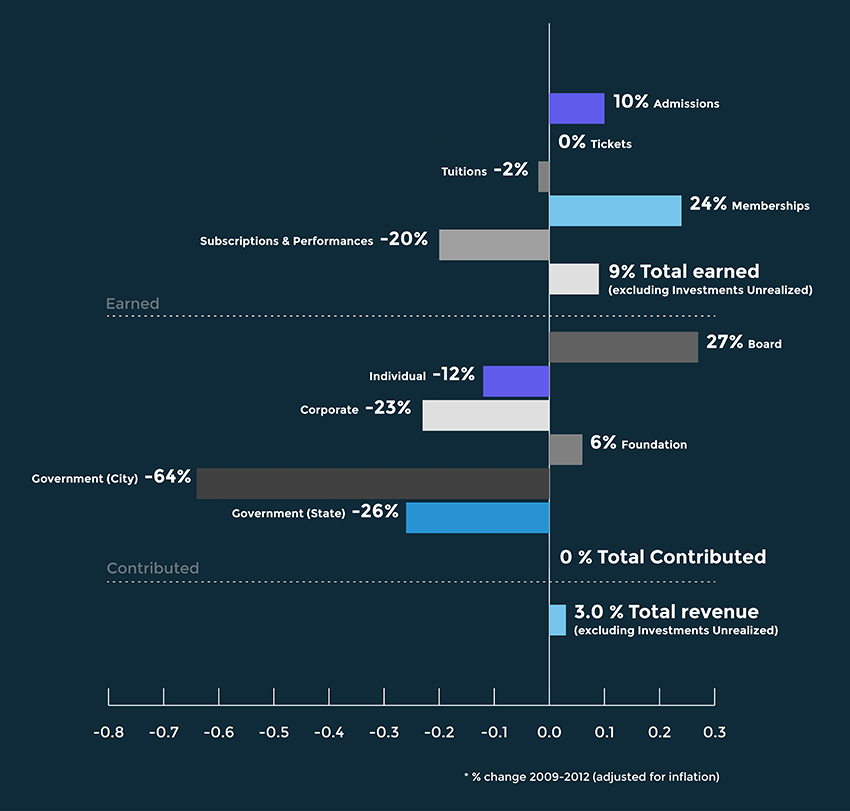 GPCA_DAR_graphs_r3_Final_revenue_graph copy